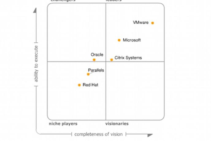 VMware podle Gartneru ve virtualizaci ztrácí své dřívější dominantní postavení. Dotahuje se zejména v poslední době vychvalovaný Microsoft. VMware podle Gartneru ve virtualizaci ztrácí své dřívější dominantní postavení. Dotahuje se zejména v poslední době vychvalovaný Microsoft.