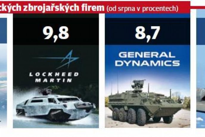 Růst akcií amerických zbrojařských firem Růst akcií amerických zbrojařských firem
