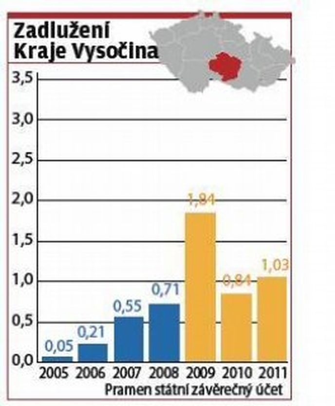 Zadlužení kraje Vysočina Zadlužení kraje Vysočina