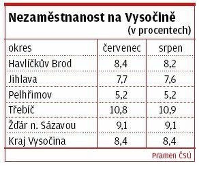 Nezaměstnanost na Vysočině Nezaměstnanost na Vysočině