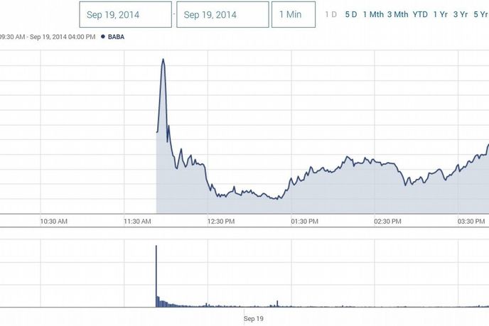 alibaba, první den obchodování alibaba, první den obchodování