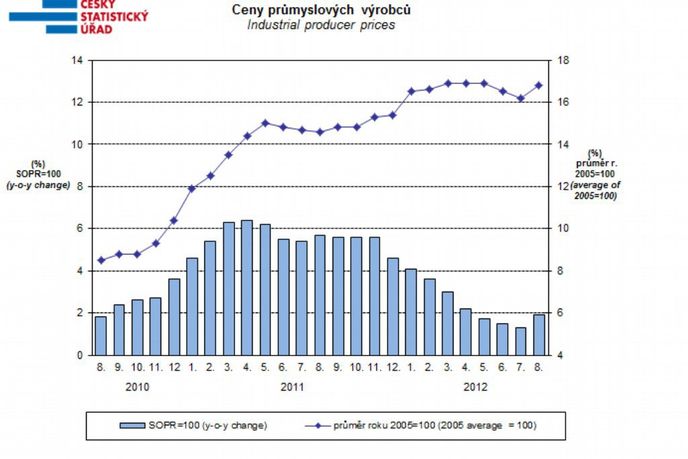 Ceny průmyslových výrobců sropen Ceny průmyslových výrobců sropen