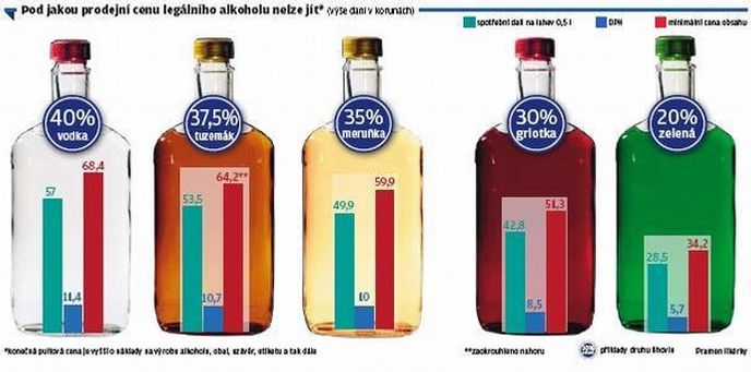 Prodejní ceny alkoholu Prodejní ceny alkoholu