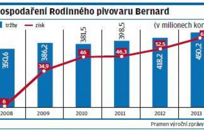 Hospodarení Rodinného pivovaru Bernard Hospodarení Rodinného pivovaru Bernard