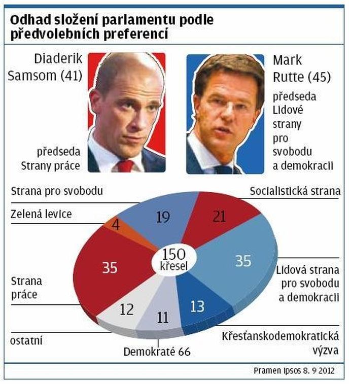 Volby v Nizozemsku Volby v Nizozemsku