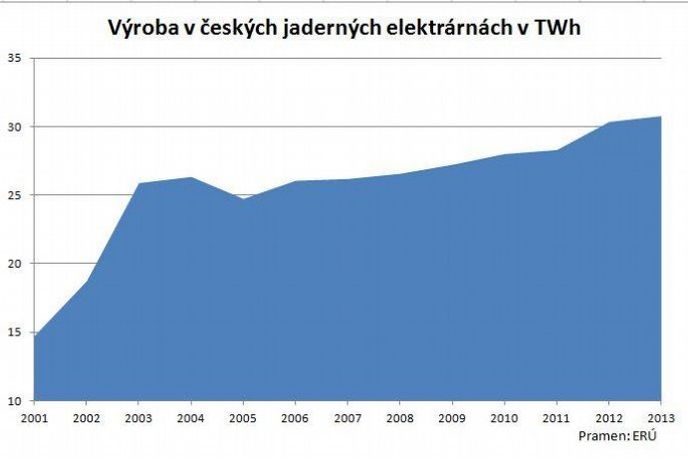 Výroba elektřiny v českých jaderných elektrárnách Výroba elektřiny v českých jaderných elektrárnách