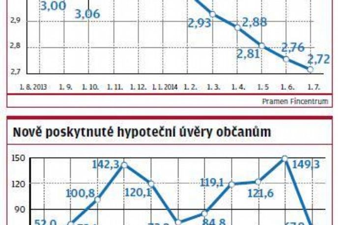 Vývoj hypoindexu Vývoj hypoindexu