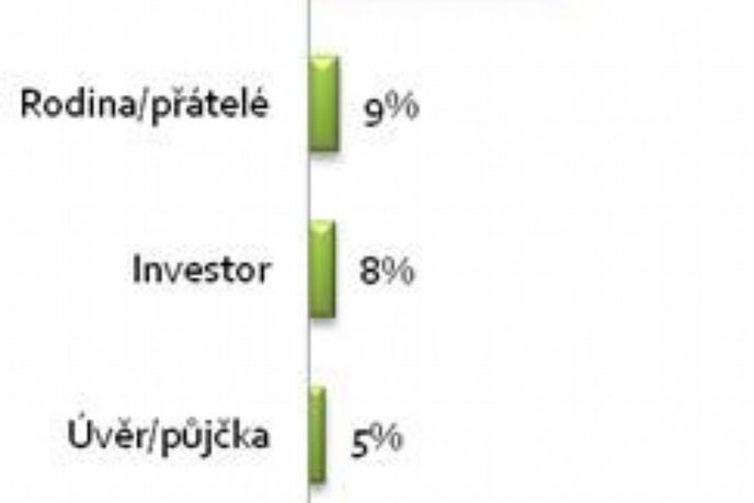 jak si Češi financují startup jak si Češi financují startup