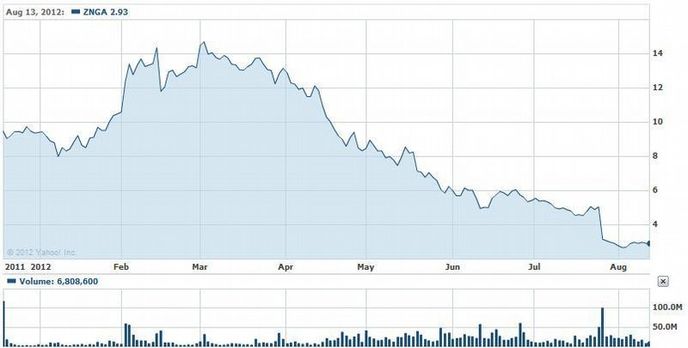 Vývoj akcií firmy Zynga Vývoj akcií firmy Zynga