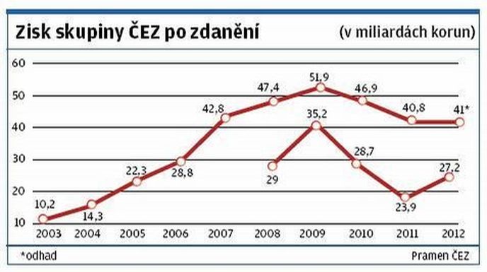 zisk skupiny ČEZ po zdanění zisk skupiny ČEZ po zdanění
