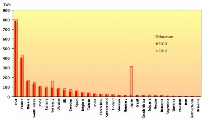 Roční výroba elektřiny z jádra podle zemí Roční výroba elektřiny z jádra podle zemí
