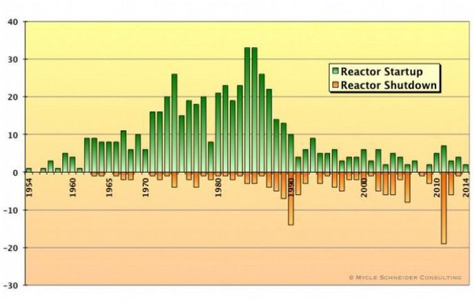 Počet zapnutých a vypnutých reaktorů (1954 - 2014) Počet zapnutých a vypnutých reaktorů (1954 - 2014)