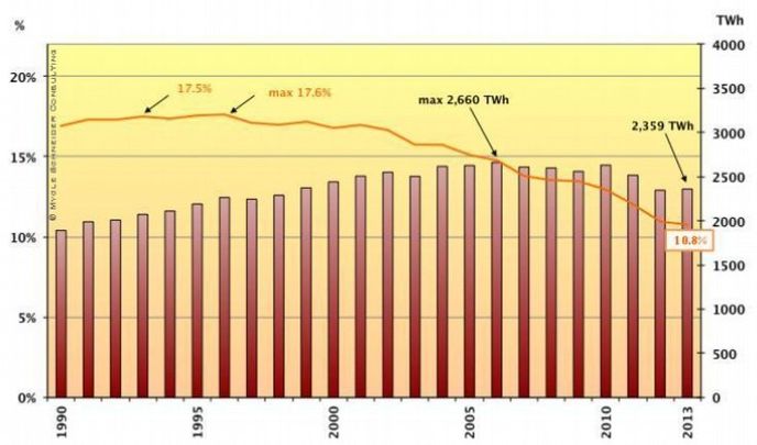 Podíl jádra na světových dodávkách elektřiny (1990 - 2013) Podíl jádra na světových dodávkách elektřiny (1990 - 2013)