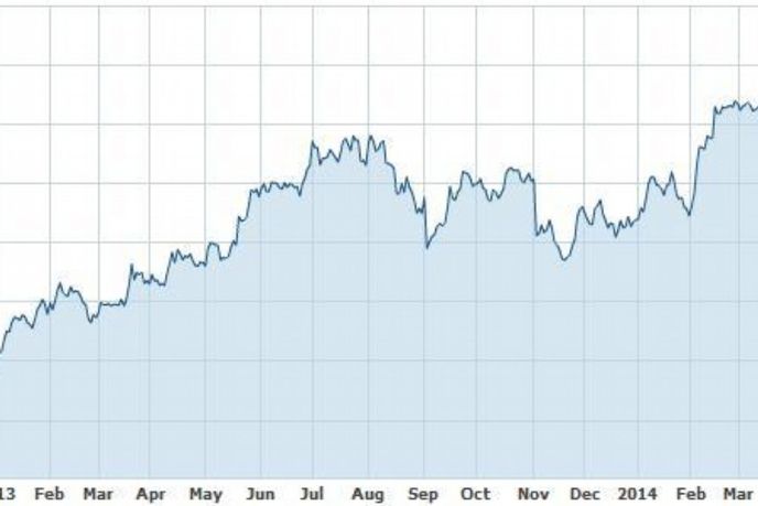 Vývoj akcií Ryanair Holdings Vývoj akcií Ryanair Holdings