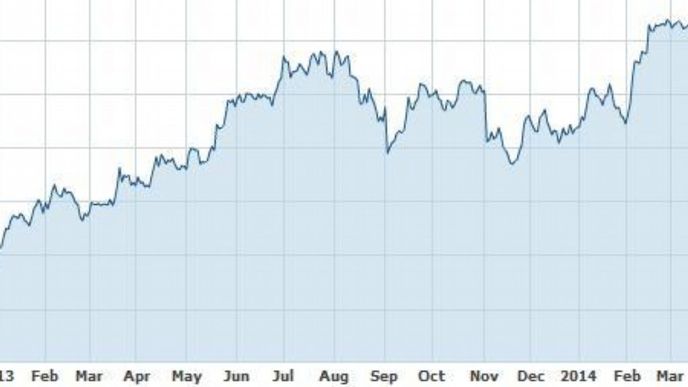 Vývoj akcií Ryanair Holdings Vývoj akcií Ryanair Holdings
