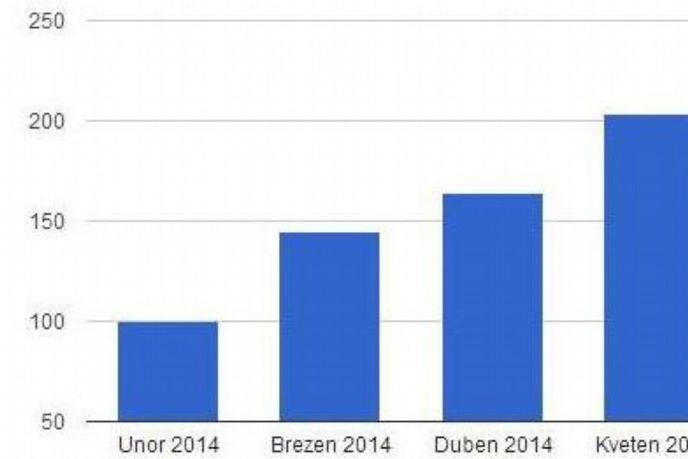 Vývoj tržeb CDN77 v prvním pololetí roku 2014. Vývoj tržeb CDN77 v prvním pololetí roku 2014.