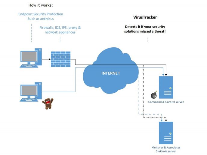 VirusTracker - základní schéma fungování. VirusTracker - základní schéma fungování.