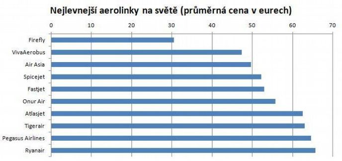 Srovnání nízkonákladových aerolinek podle Aletenky.cz Srovnání nízkonákladových aerolinek podle Aletenky.cz