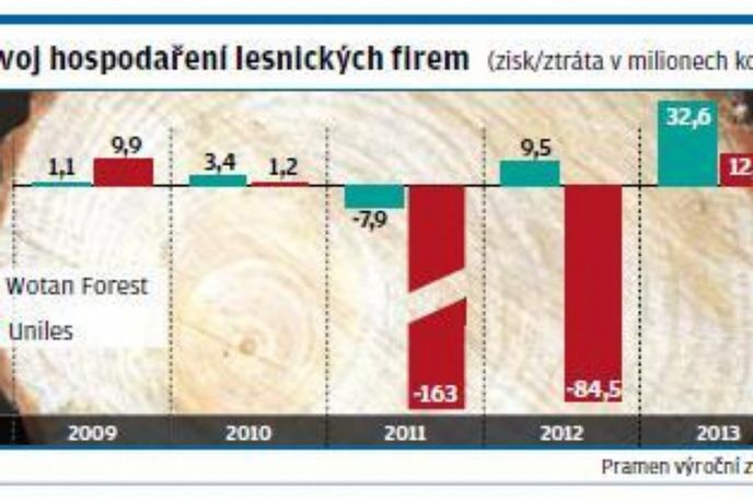 Vývoj hospodarení lesnických firem Vývoj hospodarení lesnických firem