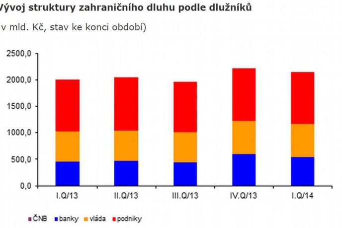 Vývoj struktury zahraničního dluhu podle dlužníků Vývoj struktury zahraničního dluhu podle dlužníků
