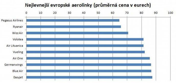 Srovnání nízkonákladových aerolinek podle Aletenky.cz Srovnání nízkonákladových aerolinek podle Aletenky.cz