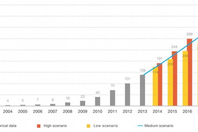 Scénáře růstu solárních elektráren do roku 2018 (v GW)