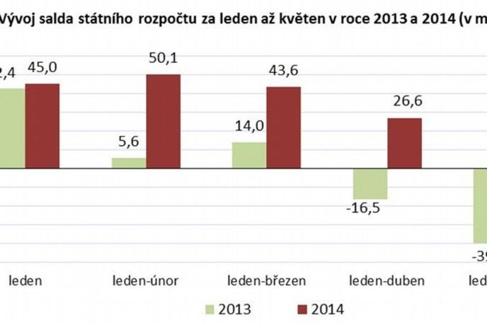 rozpočet květen rozpočet květen