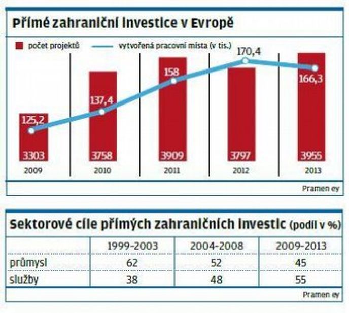 Přímé zahraniční investice v Evropě Přímé zahraniční investice v Evropě