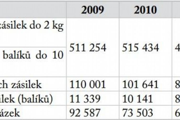 počet doručených zakázek Českou poštou v roce 2013 počet doručených zakázek Českou poštou v roce 2013