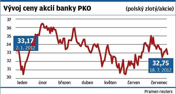 Vývoj ceny akcií banky PKO Vývoj ceny akcií banky PKO