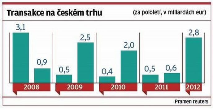 Transakce na českém trhu Transakce na českém trhu