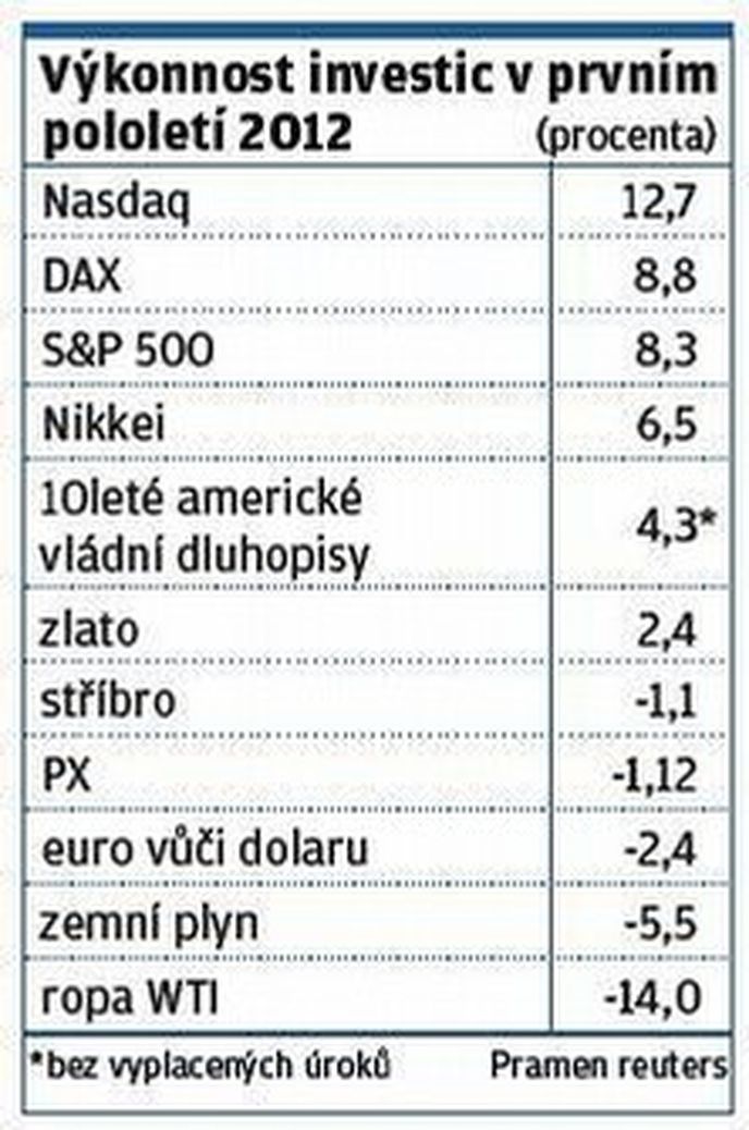 Výkonnost investic v prvním pololetí 2012 Výkonnost investic v prvním pololetí 2012