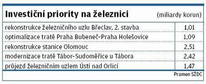 Investiční priority na železnici Investiční priority na železnici