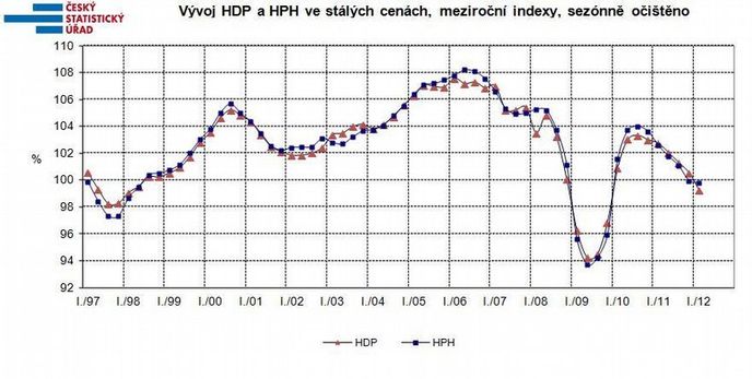 Vývoj HDP a HPH ve stálých cenách, meziroční indexy Vývoj HDP a HPH ve stálých cenách, meziroční indexy