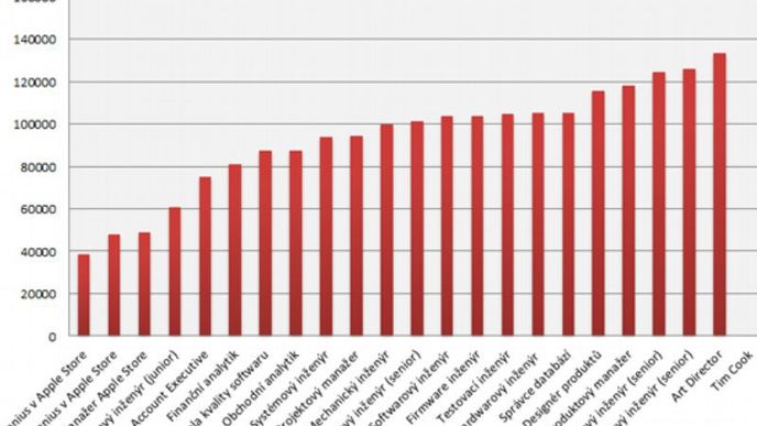 Graf: Kolik si vydělají zaměstnanci Applu