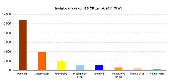Vývoj výroby elektřiny v ČR v letech 2007 až 2011 Vývoj výroby elektřiny v ČR v letech 2007 až 2011