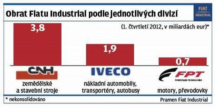 Obrat potupil Itálii, průmyslovou divizi stěhuje do Nizozemska. Obrat potupil Itálii, průmyslovou divizi stěhuje do Nizozemska.