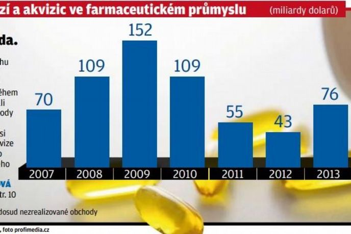 Hodnota fúzí ve farmac. průmyslu Hodnota fúzí ve farmac. průmyslu