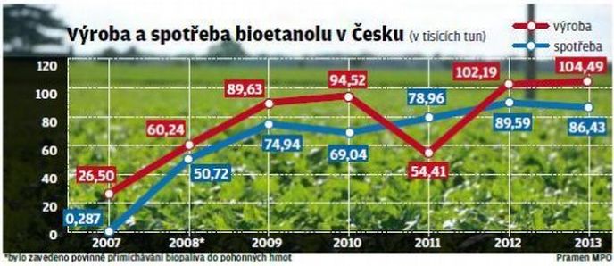 Výroba a spotřeba bioetanolu v Česku Výroba a spotřeba bioetanolu v Česku