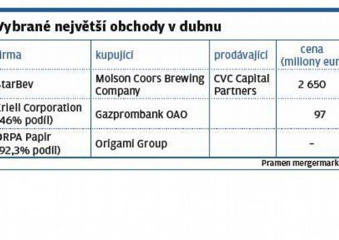 Vybrané největší obchody v dubnu Vybrané největší obchody v dubnu