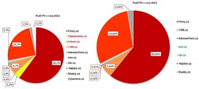 Podíl internetového katalogového byznysu v Česku. Podíl internetového katalogového byznysu v Česku.