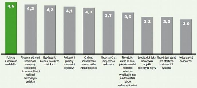 Hlavní příčiny selhání státních IT projektů. Hlavní příčiny selhání státních IT projektů.