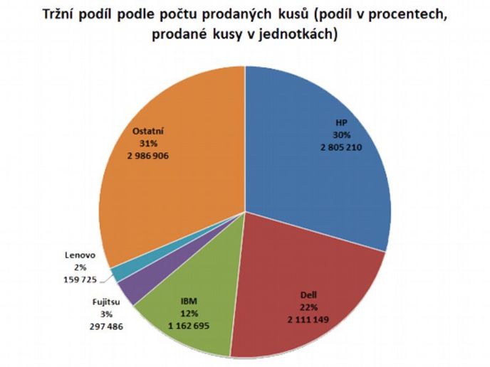 HP prodává nejvíce serverů na světě. Na nich teď staví i svůj veřejný cloud. HP prodává nejvíce serverů na světě. Na nich teď staví i svůj veřejný cloud.