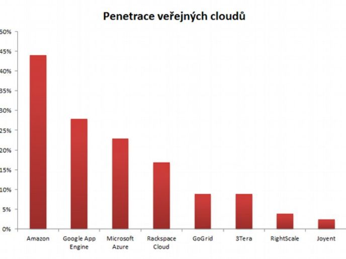 Penetrace veřejných cloudů. Penetrace veřejných cloudů.