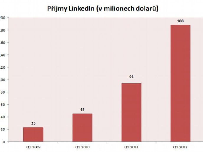 LinkedIn, příjmy LinkedIn, příjmy