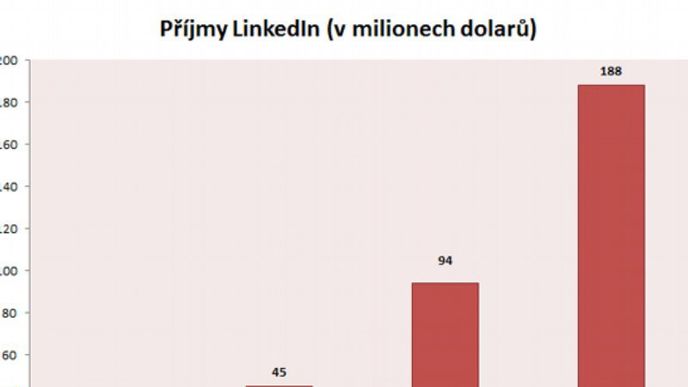 LinkedIn, příjmy LinkedIn, příjmy