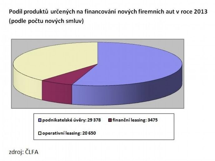 Podíl produktů určených na financování nových firemních aut v roce 2013 (podle počtu nových smluv) Podíl produktů určených na financování nových firemních aut v roce 2013 (podle počtu nových smluv)