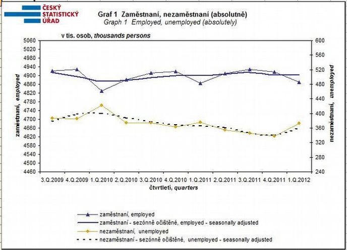 Zaměstnanost v prvním čtvrtletí 2012 Zaměstnanost v prvním čtvrtletí 2012