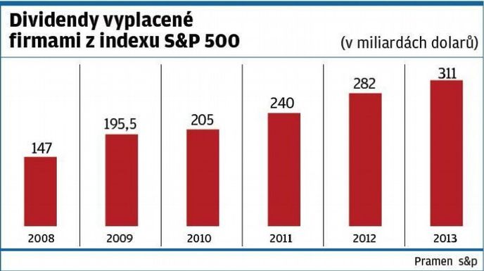 Dividendy vyplacené firmami z indexu S&P 500 Dividendy vyplacené firmami z indexu S&P 500