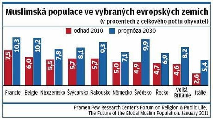 Muslimská populace ve vybraných evropských zemích Muslimská populace ve vybraných evropských zemích